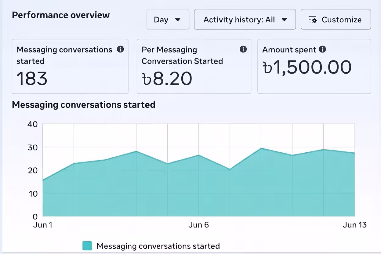 Meta Conversion Ads Campaign & Lead Generation